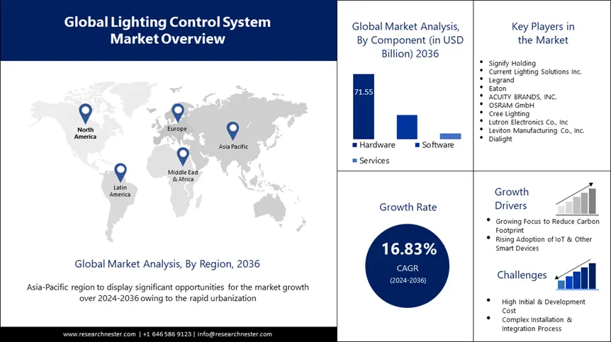 Lighting Control System Market overview